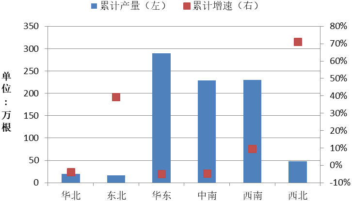 全國六大區(qū)域上半年預拌混凝土產量及增速 全國六大區(qū)域上半年預拌混凝土產量及增速